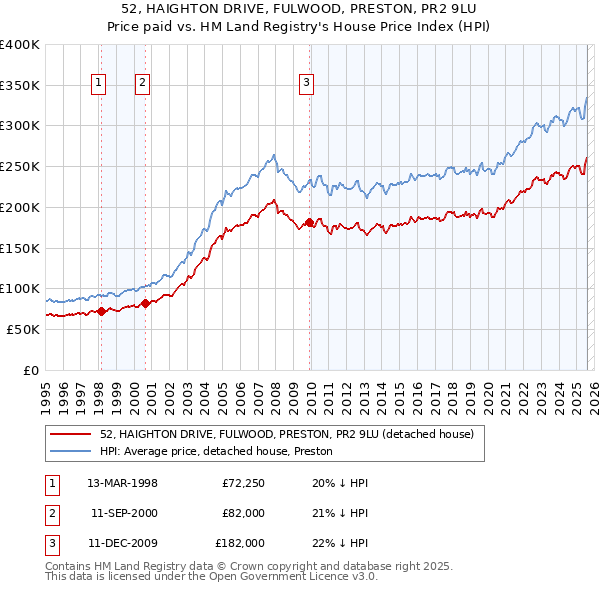 52, HAIGHTON DRIVE, FULWOOD, PRESTON, PR2 9LU: Price paid vs HM Land Registry's House Price Index