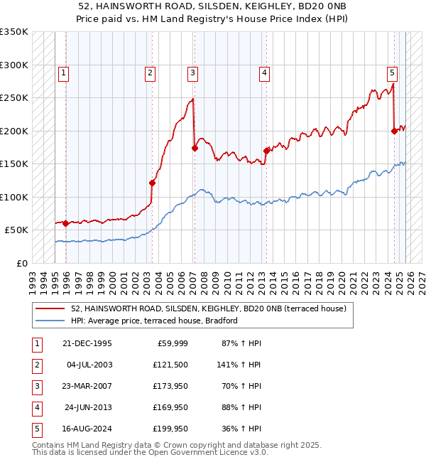 52, HAINSWORTH ROAD, SILSDEN, KEIGHLEY, BD20 0NB: Price paid vs HM Land Registry's House Price Index