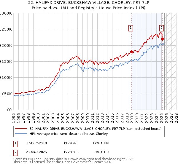 52, HALIFAX DRIVE, BUCKSHAW VILLAGE, CHORLEY, PR7 7LP: Price paid vs HM Land Registry's House Price Index