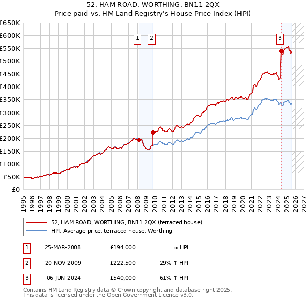 52, HAM ROAD, WORTHING, BN11 2QX: Price paid vs HM Land Registry's House Price Index