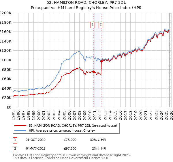 52, HAMILTON ROAD, CHORLEY, PR7 2DL: Price paid vs HM Land Registry's House Price Index
