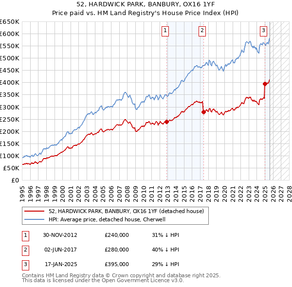 52, HARDWICK PARK, BANBURY, OX16 1YF: Price paid vs HM Land Registry's House Price Index