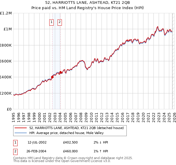 52, HARRIOTTS LANE, ASHTEAD, KT21 2QB: Price paid vs HM Land Registry's House Price Index