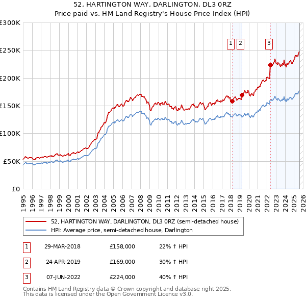 52, HARTINGTON WAY, DARLINGTON, DL3 0RZ: Price paid vs HM Land Registry's House Price Index