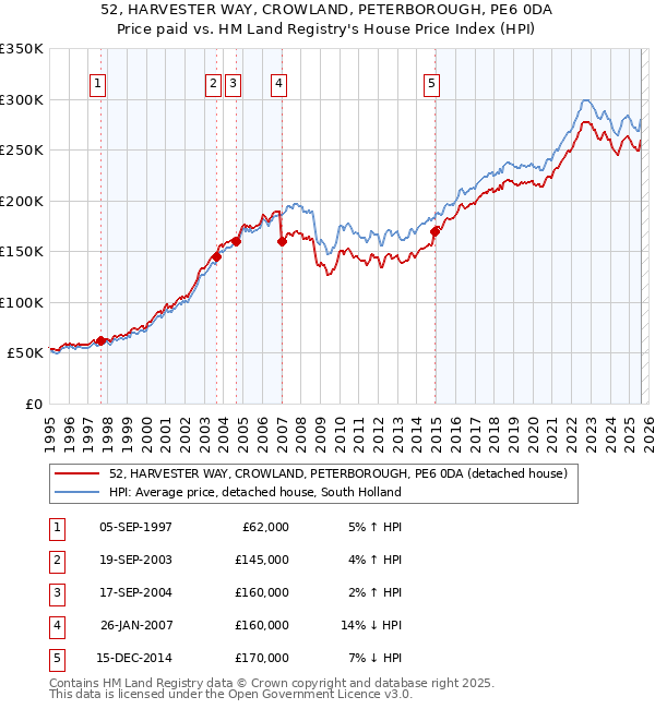 52, HARVESTER WAY, CROWLAND, PETERBOROUGH, PE6 0DA: Price paid vs HM Land Registry's House Price Index