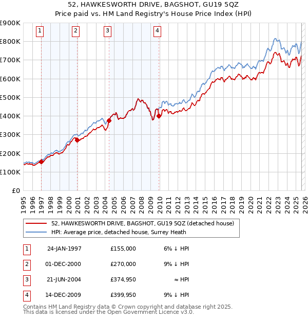 52, HAWKESWORTH DRIVE, BAGSHOT, GU19 5QZ: Price paid vs HM Land Registry's House Price Index