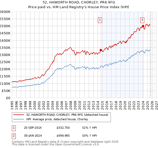 52, HAWORTH ROAD, CHORLEY, PR6 9FG: Price paid vs HM Land Registry's House Price Index