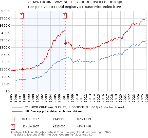 52, HAWTHORNE WAY, SHELLEY, HUDDERSFIELD, HD8 8JX: Price paid vs HM Land Registry's House Price Index