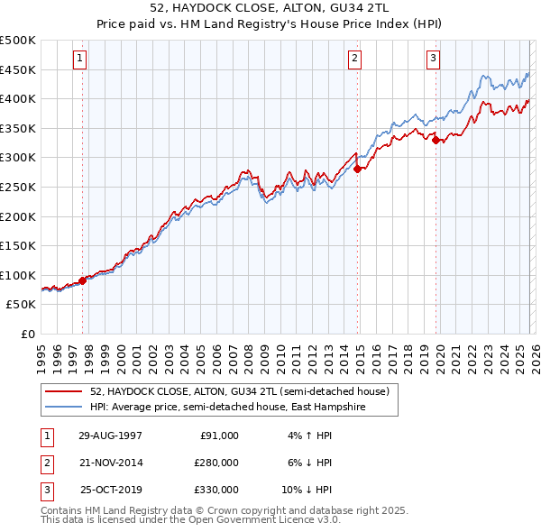 52, HAYDOCK CLOSE, ALTON, GU34 2TL: Price paid vs HM Land Registry's House Price Index