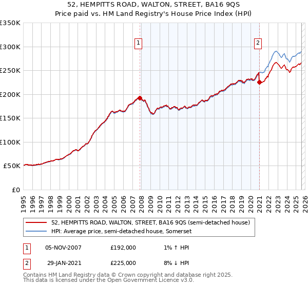 52, HEMPITTS ROAD, WALTON, STREET, BA16 9QS: Price paid vs HM Land Registry's House Price Index