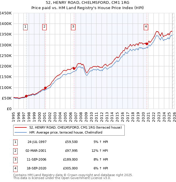 52, HENRY ROAD, CHELMSFORD, CM1 1RG: Price paid vs HM Land Registry's House Price Index