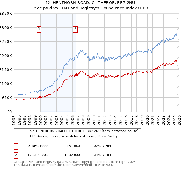 52, HENTHORN ROAD, CLITHEROE, BB7 2NU: Price paid vs HM Land Registry's House Price Index