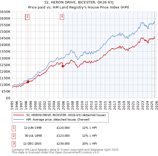 52, HERON DRIVE, BICESTER, OX26 6YJ: Price paid vs HM Land Registry's House Price Index