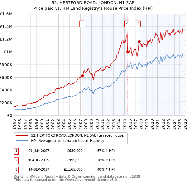 52, HERTFORD ROAD, LONDON, N1 5AE: Price paid vs HM Land Registry's House Price Index