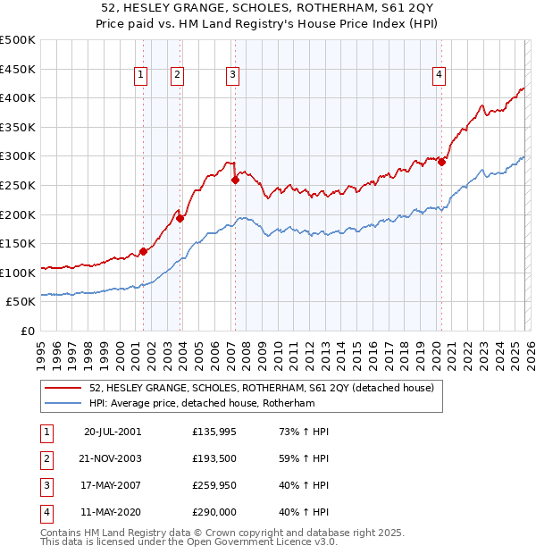 52, HESLEY GRANGE, SCHOLES, ROTHERHAM, S61 2QY: Price paid vs HM Land Registry's House Price Index