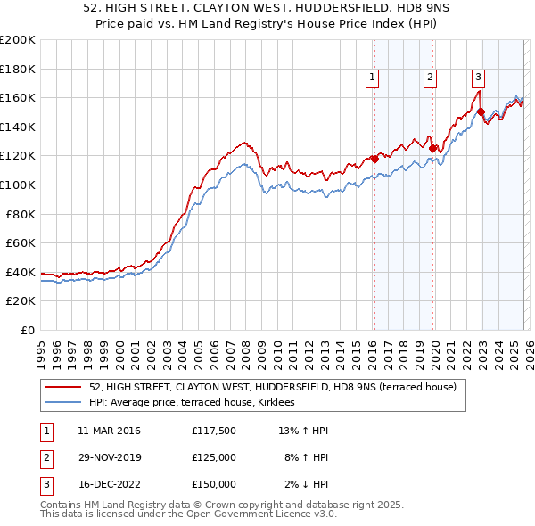 52, HIGH STREET, CLAYTON WEST, HUDDERSFIELD, HD8 9NS: Price paid vs HM Land Registry's House Price Index