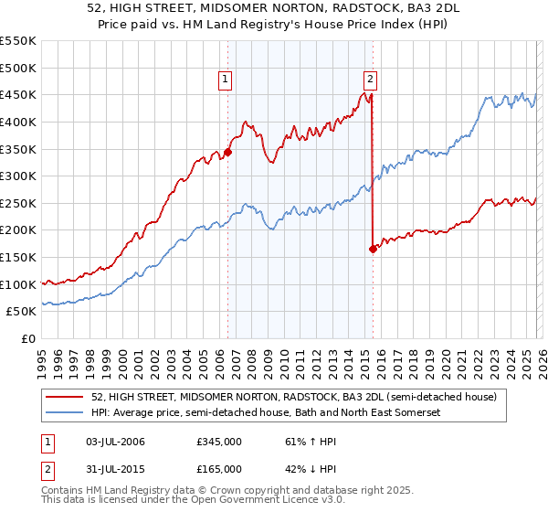 52, HIGH STREET, MIDSOMER NORTON, RADSTOCK, BA3 2DL: Price paid vs HM Land Registry's House Price Index