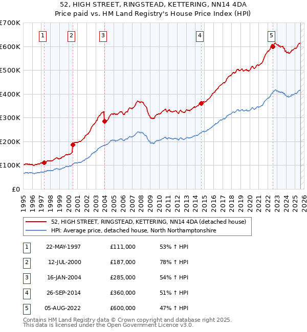 52, HIGH STREET, RINGSTEAD, KETTERING, NN14 4DA: Price paid vs HM Land Registry's House Price Index