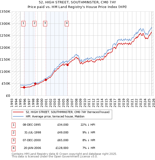 52, HIGH STREET, SOUTHMINSTER, CM0 7AY: Price paid vs HM Land Registry's House Price Index