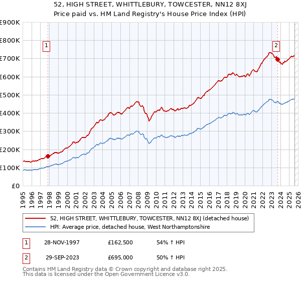 52, HIGH STREET, WHITTLEBURY, TOWCESTER, NN12 8XJ: Price paid vs HM Land Registry's House Price Index