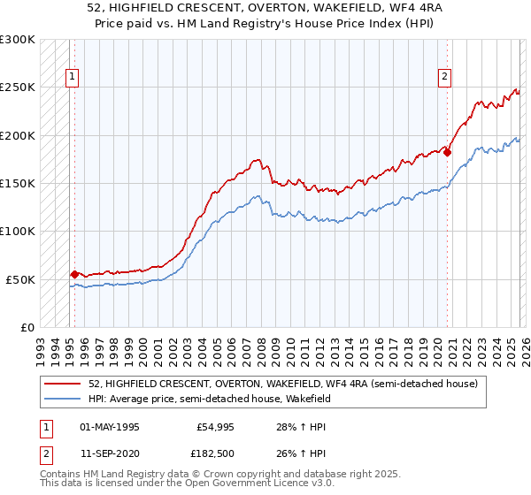 52, HIGHFIELD CRESCENT, OVERTON, WAKEFIELD, WF4 4RA: Price paid vs HM Land Registry's House Price Index