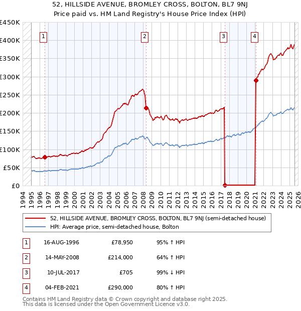 52, HILLSIDE AVENUE, BROMLEY CROSS, BOLTON, BL7 9NJ: Price paid vs HM Land Registry's House Price Index