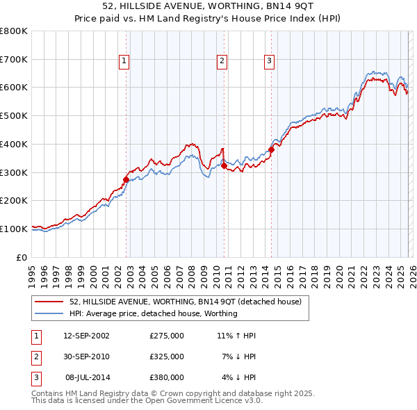 52, HILLSIDE AVENUE, WORTHING, BN14 9QT: Price paid vs HM Land Registry's House Price Index