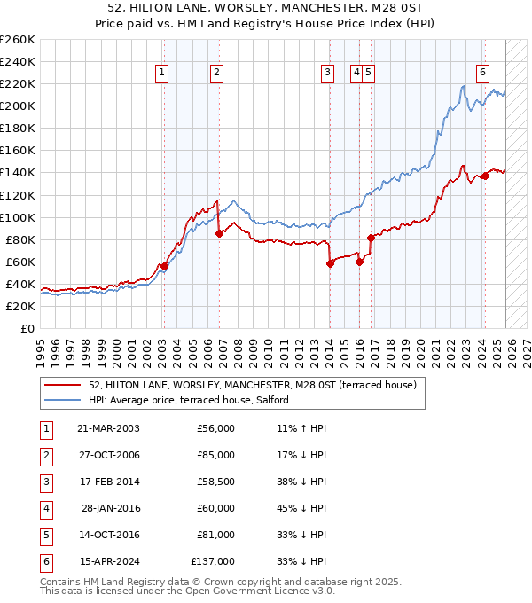52, HILTON LANE, WORSLEY, MANCHESTER, M28 0ST: Price paid vs HM Land Registry's House Price Index