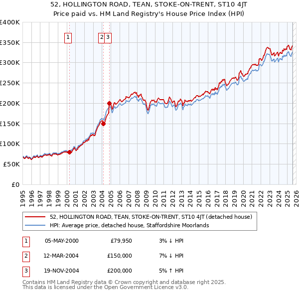 52, HOLLINGTON ROAD, TEAN, STOKE-ON-TRENT, ST10 4JT: Price paid vs HM Land Registry's House Price Index