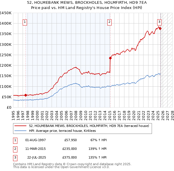 52, HOLMEBANK MEWS, BROCKHOLES, HOLMFIRTH, HD9 7EA: Price paid vs HM Land Registry's House Price Index