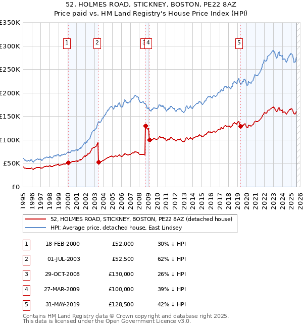 52, HOLMES ROAD, STICKNEY, BOSTON, PE22 8AZ: Price paid vs HM Land Registry's House Price Index