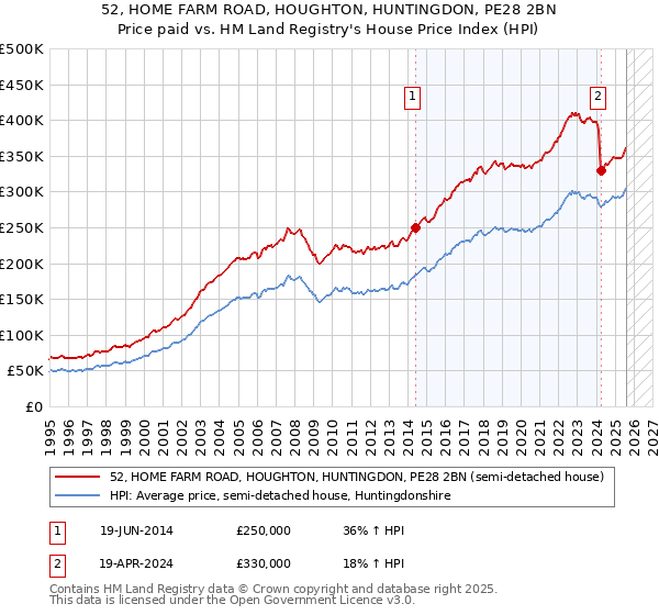52, HOME FARM ROAD, HOUGHTON, HUNTINGDON, PE28 2BN: Price paid vs HM Land Registry's House Price Index