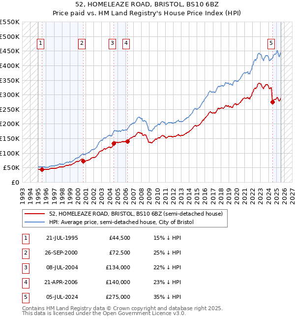 52, HOMELEAZE ROAD, BRISTOL, BS10 6BZ: Price paid vs HM Land Registry's House Price Index