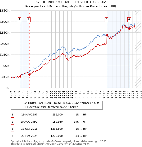 52, HORNBEAM ROAD, BICESTER, OX26 3XZ: Price paid vs HM Land Registry's House Price Index