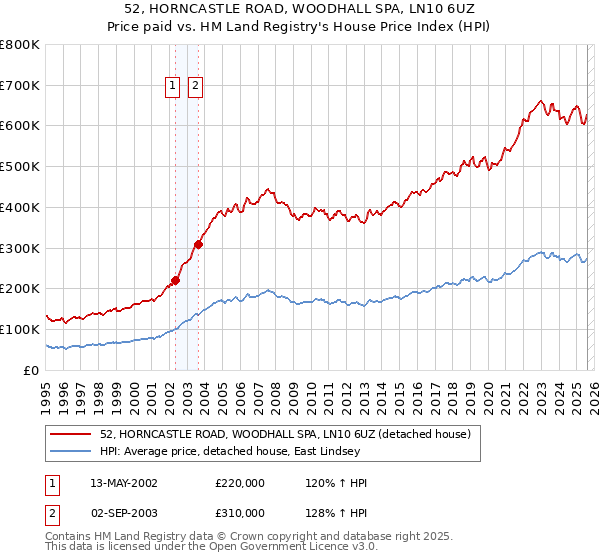 52, HORNCASTLE ROAD, WOODHALL SPA, LN10 6UZ: Price paid vs HM Land Registry's House Price Index