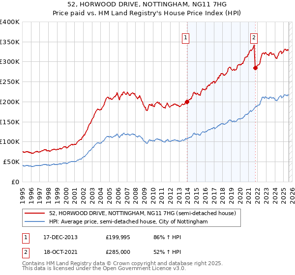 52, HORWOOD DRIVE, NOTTINGHAM, NG11 7HG: Price paid vs HM Land Registry's House Price Index
