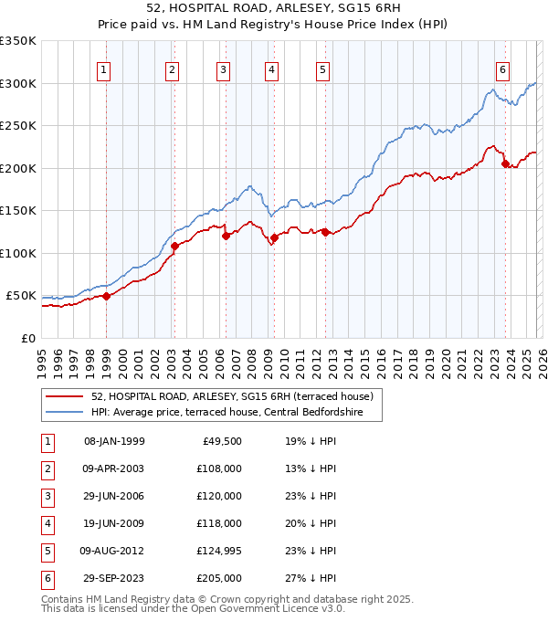 52, HOSPITAL ROAD, ARLESEY, SG15 6RH: Price paid vs HM Land Registry's House Price Index