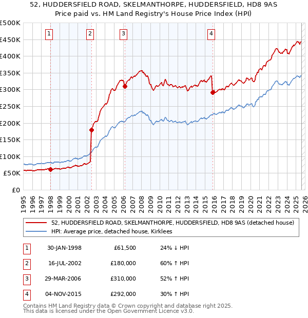 52, HUDDERSFIELD ROAD, SKELMANTHORPE, HUDDERSFIELD, HD8 9AS: Price paid vs HM Land Registry's House Price Index