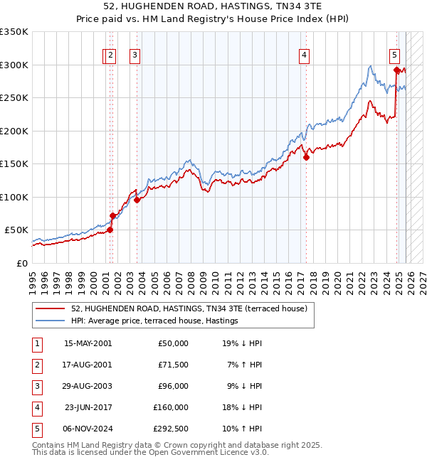 52, HUGHENDEN ROAD, HASTINGS, TN34 3TE: Price paid vs HM Land Registry's House Price Index