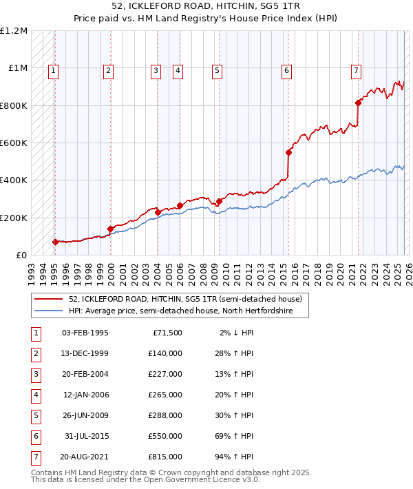 52, ICKLEFORD ROAD, HITCHIN, SG5 1TR: Price paid vs HM Land Registry's House Price Index