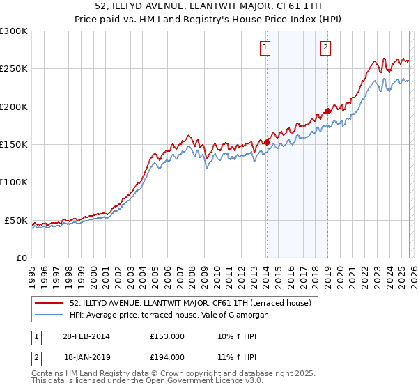52, ILLTYD AVENUE, LLANTWIT MAJOR, CF61 1TH: Price paid vs HM Land Registry's House Price Index