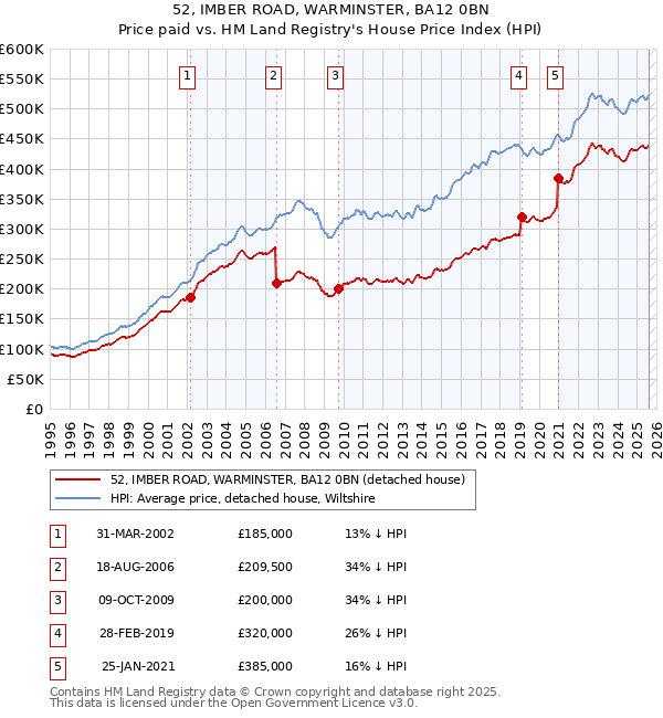 52, IMBER ROAD, WARMINSTER, BA12 0BN: Price paid vs HM Land Registry's House Price Index