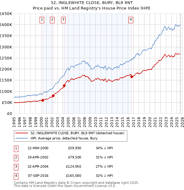 52, INGLEWHITE CLOSE, BURY, BL9 9NT: Price paid vs HM Land Registry's House Price Index