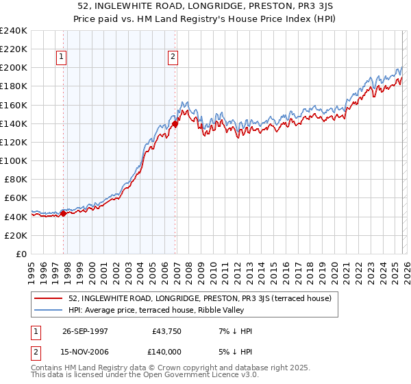 52, INGLEWHITE ROAD, LONGRIDGE, PRESTON, PR3 3JS: Price paid vs HM Land Registry's House Price Index
