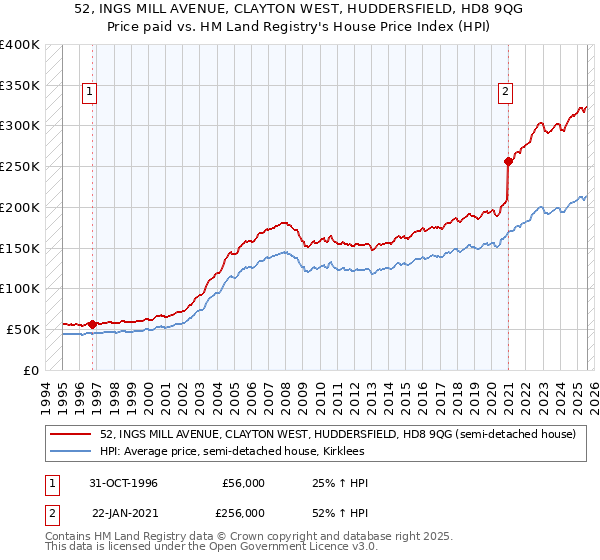 52, INGS MILL AVENUE, CLAYTON WEST, HUDDERSFIELD, HD8 9QG: Price paid vs HM Land Registry's House Price Index