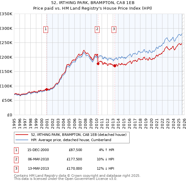 52, IRTHING PARK, BRAMPTON, CA8 1EB: Price paid vs HM Land Registry's House Price Index