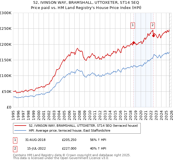 52, IVINSON WAY, BRAMSHALL, UTTOXETER, ST14 5EQ: Price paid vs HM Land Registry's House Price Index