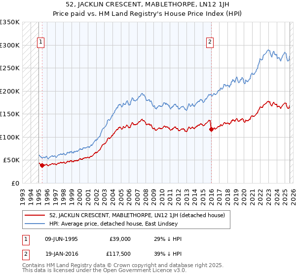 52, JACKLIN CRESCENT, MABLETHORPE, LN12 1JH: Price paid vs HM Land Registry's House Price Index