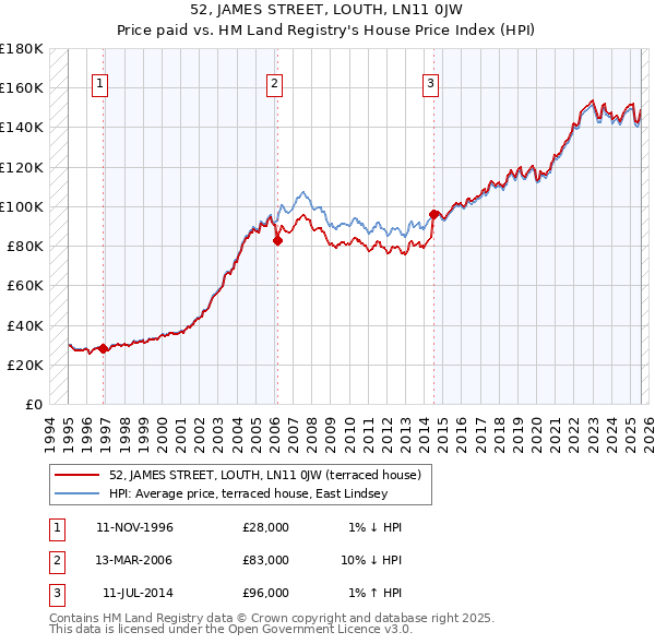 52, JAMES STREET, LOUTH, LN11 0JW: Price paid vs HM Land Registry's House Price Index