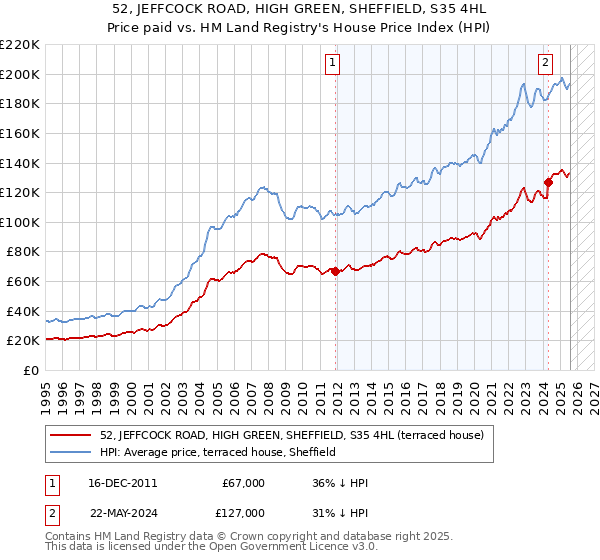 52, JEFFCOCK ROAD, HIGH GREEN, SHEFFIELD, S35 4HL: Price paid vs HM Land Registry's House Price Index